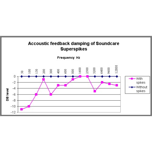 SOUNDCARE SUPERSPIKES FOOT Damping Feet 55x25mm (Set x4)
