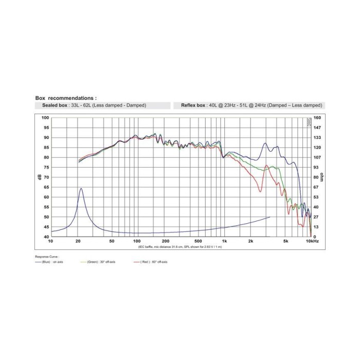 HIFI басов говорител 10″ SB Acoustics SB29NRX75-6