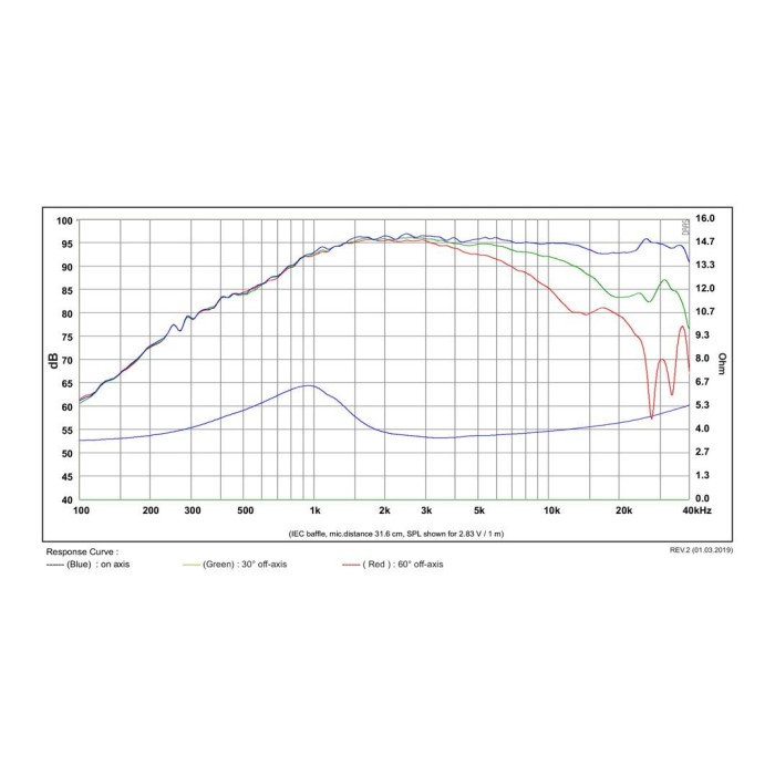 SB29BNC-C000-4 / Beryllium Dome